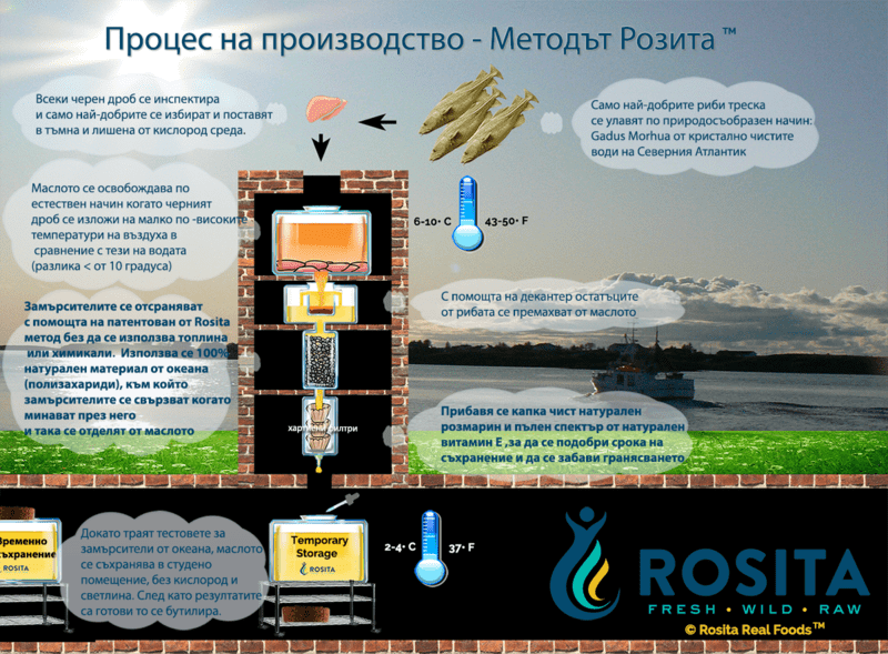 МЕТОДЪТ РОЗИТА™
